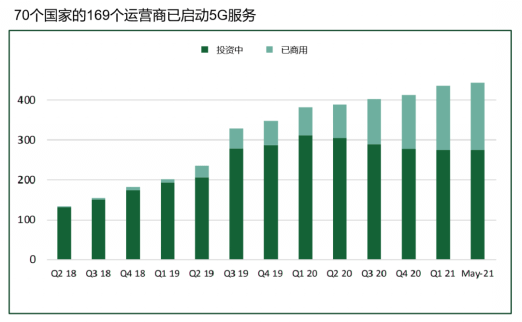 全球5G发展最新现状(图1)