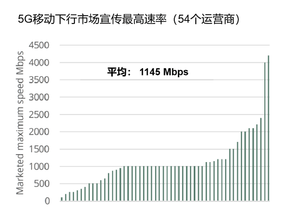 全球5G发展最新现状(图3) 全球5G发展最新现状(图3)