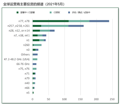全球5G发展最新现状(图4) 全球5G发展最新现状(图4)