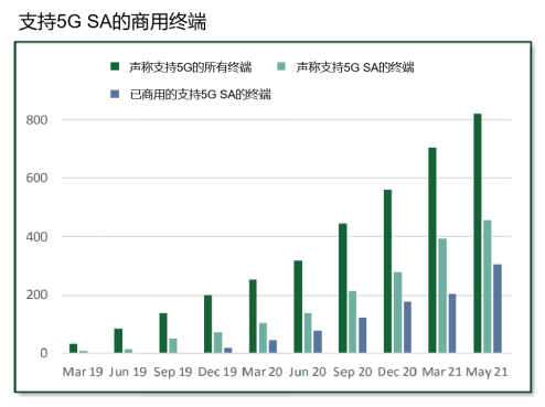 全球5G发展最新现状(图6) 全球5G发展最新现状(图6)